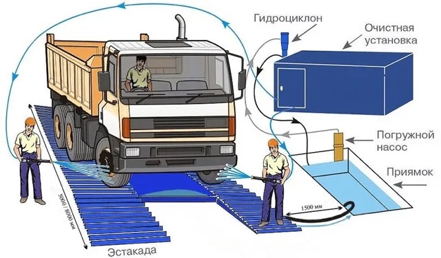 пункт мойки колес грузового транспорта